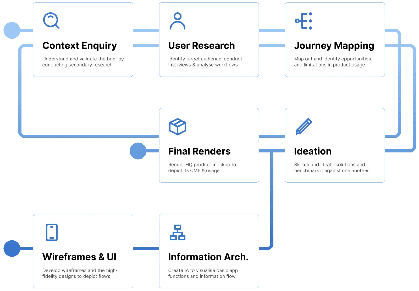 GluKIT process: context enquiry, user research, journey mapping, ideation, information architecture, and interface design