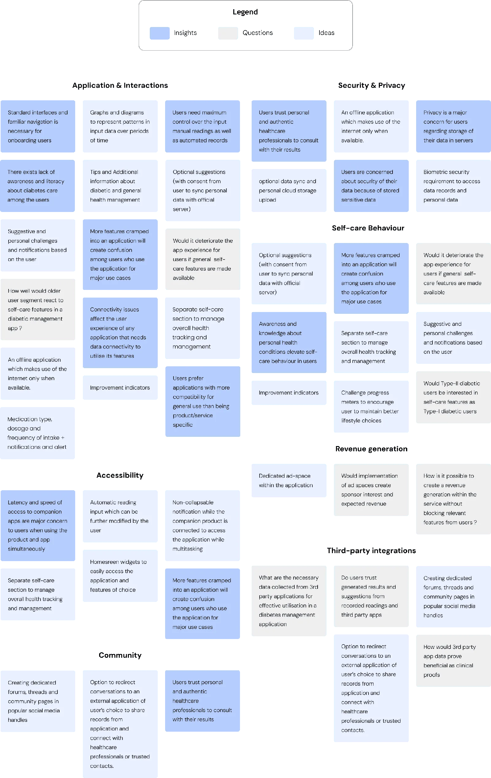 Affinity clustering of GluCLUES research insights