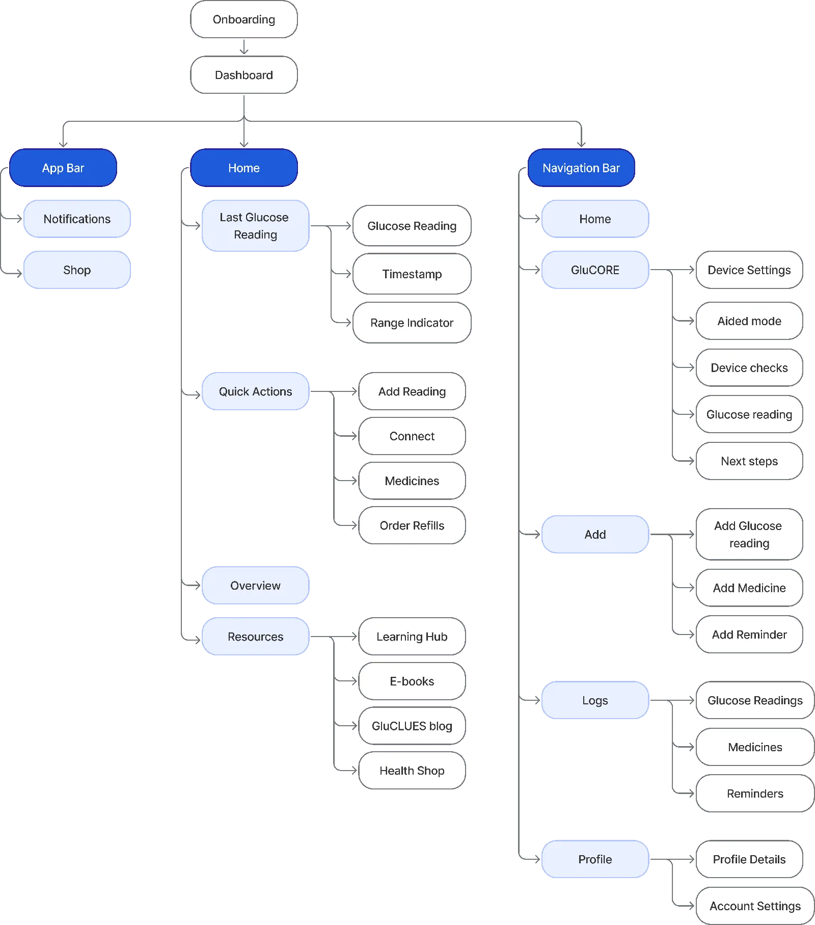 GluCLUES information architecture