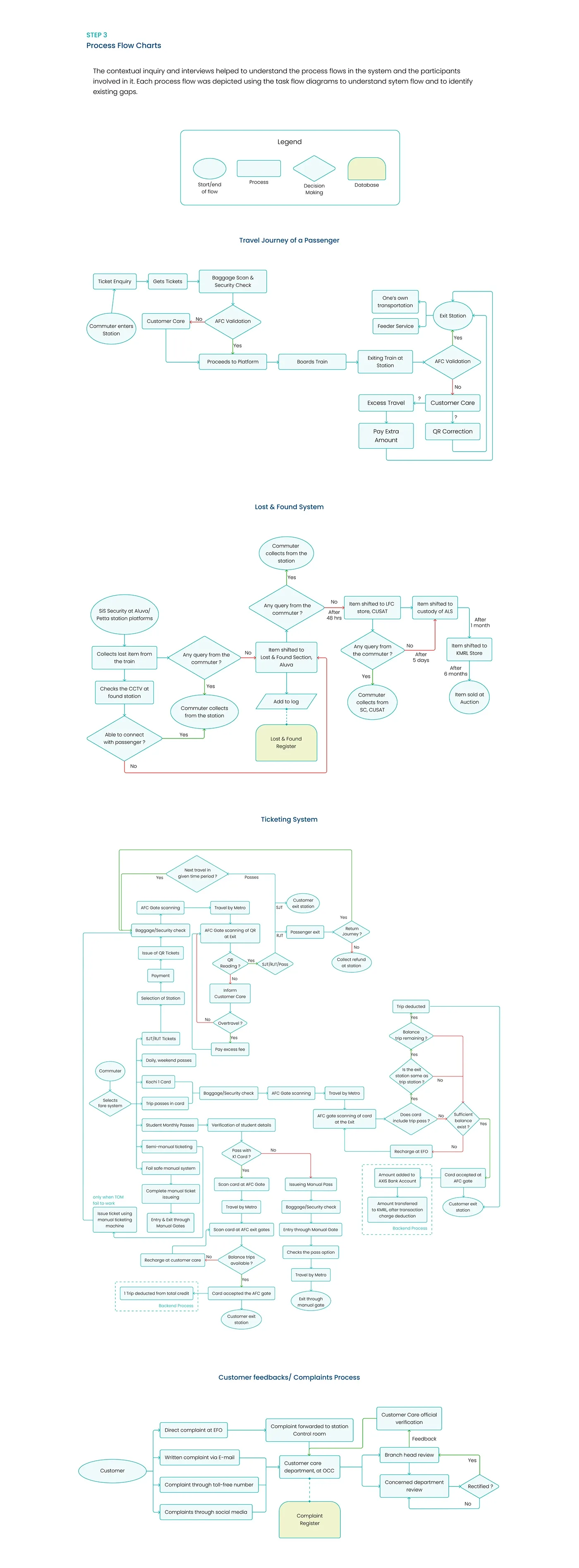 KMRL information flows and entity relationships